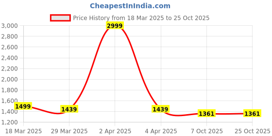 myntra.com masakali.co Masakali Co Floral Georgette Midi Dress masakali.co Price History Graph from 18 Mar 2025 to 24 Oct 2025