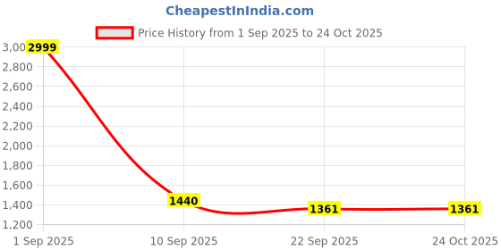 myntra.com masakali.co Masakali Co Georgette Midi Dress masakali.co Price History Graph from 1 Sep 2025 to 23 Oct 2025