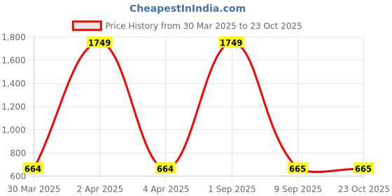 myntra.com masakali.co Masakali Co Women Blue & White Floral Printed Crepe Blouson Crop Top masakali.co Price History Graph from 30 Mar 2025 to 23 Oct 2025