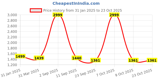 myntra.com masakali.co Masakali Co Women Floral Printed Crepe Dress masakali.co Price History Graph from 31 Jan 2025 to 23 Oct 2025