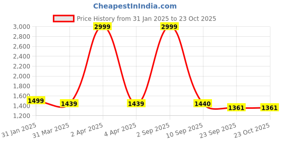 myntra.com masakali.co Masakali Co Women Floral Printed Crepe Wrap Dress masakali.co Price History Graph from 31 Jan 2025 to 23 Oct 2025