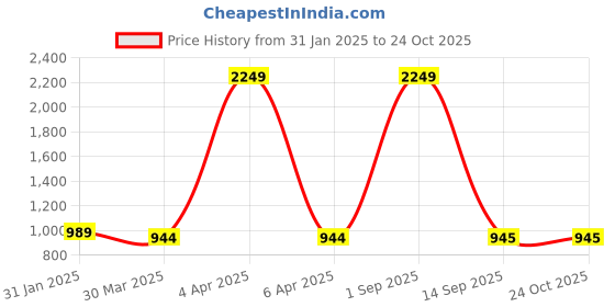 myntra.com masakali.co Masakali Co Women Pink Floral Georgette Dress masakali.co Price History Graph from 31 Jan 2025 to 23 Oct 2025