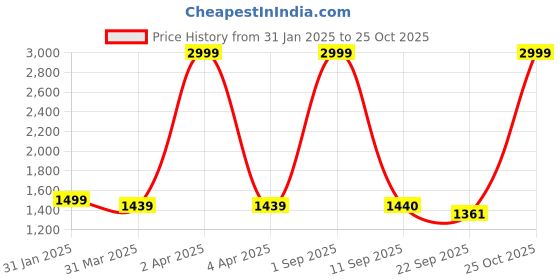 myntra.com masakali.co Masakali Co Women Printed Sweetheart Neck A-Line Dress masakali.co Price History Graph from 31 Jan 2025 to 24 Oct 2025