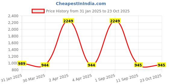 myntra.com masakali.co Masakali Co Women Yellow Floral Tie-Up Neck Georgette Dress masakali.co Price History Graph from 31 Jan 2025 to 23 Oct 2025