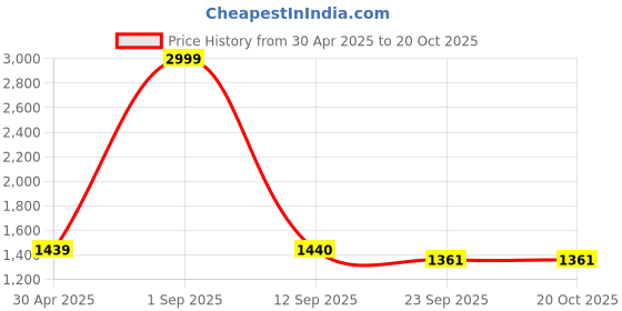 myntra.com Masakali.Co Abstract Printed Ruffled Tie-Up Neck Georgette Tiered A-Line Midi Dress masakali.co Price History Graph from 30 Apr 2025 to 18 Oct 2025