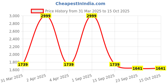 myntra.com Masakali.Co Floral Print Flared Sleeve Georgette Fit & Flare Maxi Dress masakali.co Price History Graph from 31 Mar 2025 to 15 Oct 2025