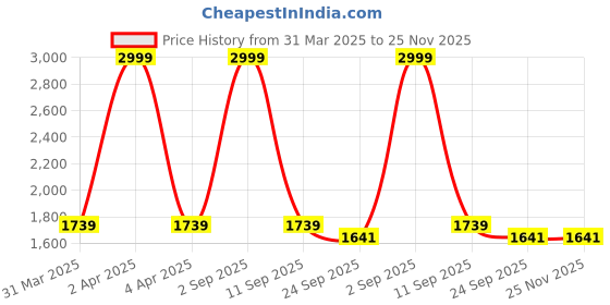 myntra.com Masakali.Co Floral Print Flutter Sleeve Georgette Fit & Flare Maxi Dress masakali.co Price History Graph from 31 Mar 2025 to 25 Nov 2025