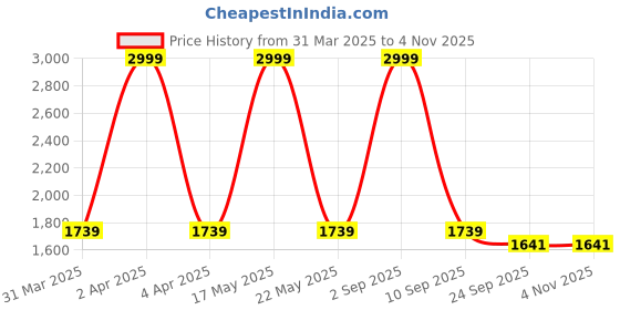 myntra.com Masakali.Co Floral Print Georgette Fit & Flare Maxi Dress masakali.co Price History Graph from 31 Mar 2025 to 2 Nov 2025