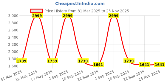myntra.com Masakali.Co Floral Print Georgette Fit & Flare Maxi Dress masakali.co Price History Graph from 31 Mar 2025 to 25 Nov 2025