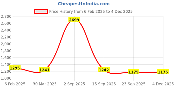 myntra.com Masakali.Co Floral PrintedTop With Trousers Co-Ords masakali.co Price History Graph from 6 Feb 2025 to 4 Dec 2025