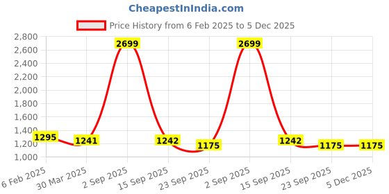 myntra.com Masakali.Co Flower Printed Shirt With Trousers Co-Ords Set masakali.co Price History Graph from 6 Feb 2025 to 5 Dec 2025