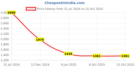 myntra.com Masakali.Co Geometric Printed Georgette A-line Dress masakali.co Price History Graph from 31 Jul 2024 to 15 Oct 2025