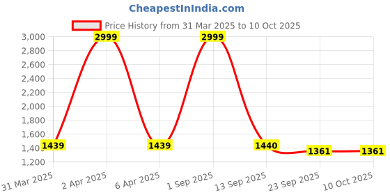 myntra.com Masakali.Co Geometric Printed Georgette Drop-Waist Dress masakali.co Price History Graph from 31 Mar 2025 to 10 Oct 2025