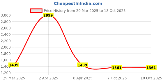 myntra.com Masakali.Co Georgette Fit & Flare Maxi Dress masakali.co Price History Graph from 29 Mar 2025 to 17 Oct 2025