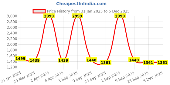 myntra.com Masakali.Co Grey Ethnic Motifs Georgette Dress masakali.co Price History Graph from 31 Jan 2025 to 5 Dec 2025