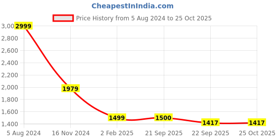 myntra.com Masakali.Co Off-Shoulder Flutter Sleeve Georgette Maxi Midi Dress masakali.co Price History Graph from 5 Aug 2024 to 24 Oct 2025