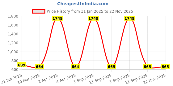 myntra.com Masakali.Co Print Georgette Cinched Waist Top masakali.co Price History Graph from 31 Jan 2025 to 22 Nov 2025