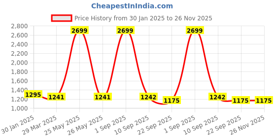myntra.com Masakali.Co Printed Square Neck Basic Jumpsuit masakali.co Price History Graph from 30 Jan 2025 to 25 Nov 2025