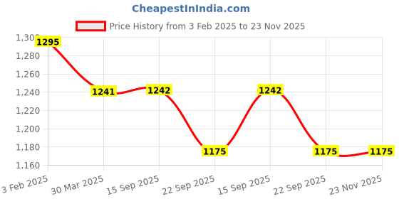myntra.com Masakali.Co Printed Square Neck Top With Trouser Co-Ords masakali.co Price History Graph from 3 Feb 2025 to 23 Nov 2025