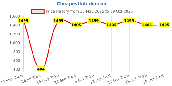 myntra.com MASCARI Men Printed High-Rise Training or Gym Shorts mascari Price History Graph from 17 May 2025 to 18 Oct 2025