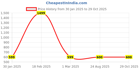 myntra.com MASCARI Men Typography Printed High-Rise Regular Shorts mascari Price History Graph from 30 Jan 2025 to 29 Oct 2025