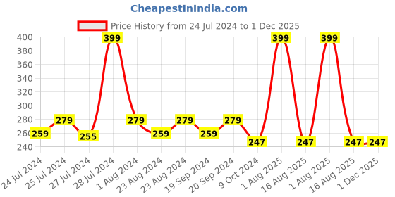 myntra.com Masch Sports Anti Microbial Basic Briefs BRF-1-SOL-EI-GRY masch sports Price History Graph from 24 Jul 2024 to 1 Dec 2025