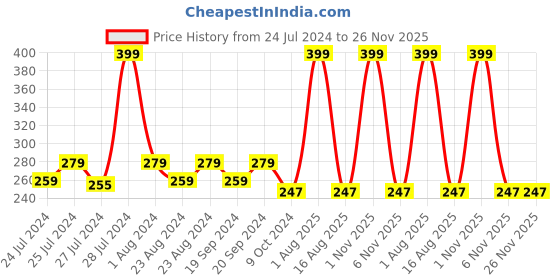 myntra.com Masch Sports Anti Microbial Basic Briefs BRF-1-SOL-EI-RED masch sports Price History Graph from 24 Jul 2024 to 26 Nov 2025