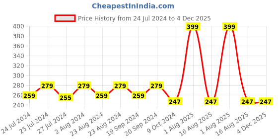 myntra.com Masch Sports Anti Microbial Basic Briefs BRF-1-SOL-ET-RED masch sports Price History Graph from 24 Jul 2024 to 4 Dec 2025