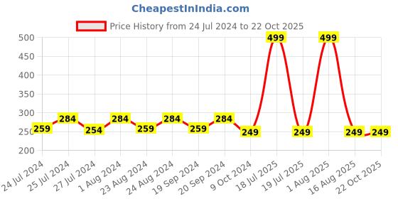 myntra.com Masch Sports Anti Microbial Trunks TRK-1-SOL-ET-BLU masch sports Price History Graph from 24 Jul 2024 to 22 Oct 2025