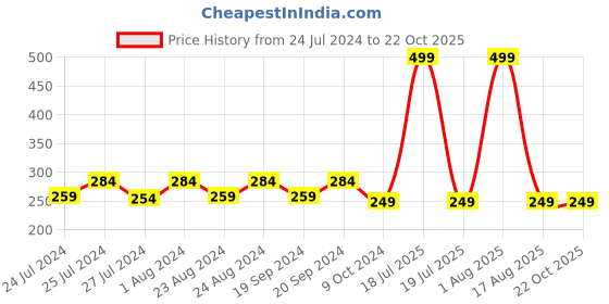 myntra.com Masch Sports Anti Microbial Trunks TRK-1-SOL-ET-GRN masch sports Price History Graph from 24 Jul 2024 to 22 Oct 2025