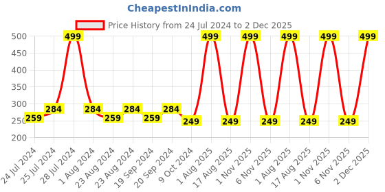 myntra.com Masch Sports Anti Microbial Trunks TRK-1-SOL-ET-RED masch sports Price History Graph from 24 Jul 2024 to 2 Dec 2025