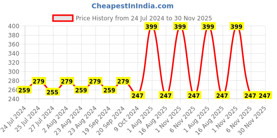 myntra.com Masch Sports Antimicrobial Basic BriefsBRF-1-SOL-EI-BLU masch sports Price History Graph from 24 Jul 2024 to 30 Nov 2025