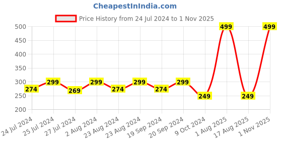 myntra.com Masch Sports Geometric Printed Anti Microbial Basic Briefs BRF-1-PRT-EI-GRN masch sports Price History Graph from 24 Jul 2024 to 30 Oct 2025