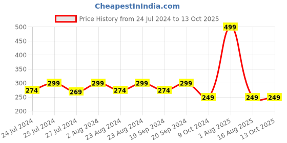 myntra.com Masch Sports Geometric Printed Anti Microbial Basic Briefs BRF-1-PRT-EI-RED masch sports Price History Graph from 24 Jul 2024 to 13 Oct 2025