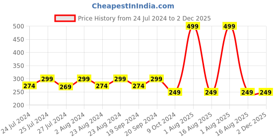 myntra.com Masch Sports Geometric Printed Anti Microbial Basic Briefs BRF-1-PRT-ET-BLU masch sports Price History Graph from 24 Jul 2024 to 1 Dec 2025