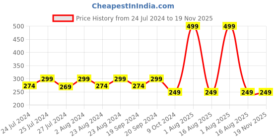 myntra.com Masch Sports Geometric Printed Anti Microbial Basic Briefs BRF-1-PRT-ET-GRY masch sports Price History Graph from 24 Jul 2024 to 19 Nov 2025