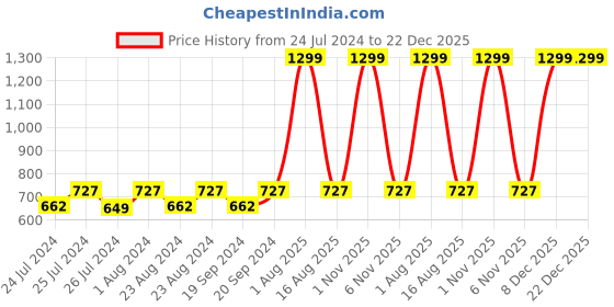 myntra.com Masch Sports Men Mid-Rise Rapid-Dry Sports Shorts masch sports Price History Graph from 24 Jul 2024 to 22 Dec 2025