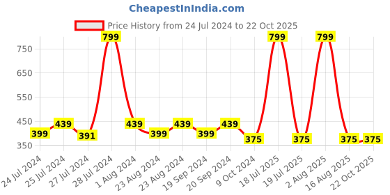 myntra.com Masch Sports Men Pack Of 2 Printed Basic Briefs BRF-2-PRT-ET-BLK-GRY masch sports Price History Graph from 24 Jul 2024 to 22 Oct 2025