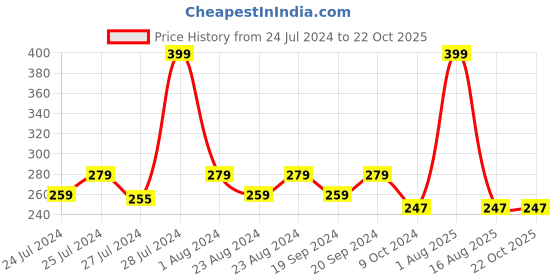 myntra.com Masch Sports Mid-Rise Anti Microbial Basic Briefs BRF-1-SOL-ET-BLU masch sports Price History Graph from 24 Jul 2024 to 22 Oct 2025