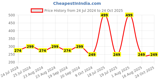 myntra.com Masch Sports Mid-Rise Geometric Printed Anti Microbial Basic Briefs BRF-1-PRT-EI-BLU masch sports Price History Graph from 24 Jul 2024 to 22 Oct 2025
