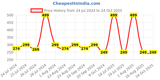 myntra.com Masch Sports Mid-Rise Geometric Printed Anti Microbial Basic Briefs BRF-1-PRT-ET-BLK masch sports Price History Graph from 24 Jul 2024 to 22 Oct 2025