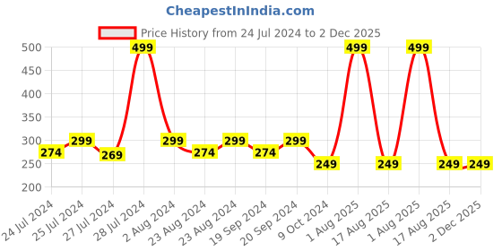 myntra.com Masch Sports Mid-Rise Geometric Printed Anti Microbial Basic Briefs BRF-1-PRT-ET-RED masch sports Price History Graph from 24 Jul 2024 to 1 Dec 2025