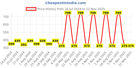 myntra.com Masch Sports Pack Of 2 Abstract Printed Anti-Microbial Basic Briefs BRF-2-PRT-EI-GRN-GRN masch sports Price History Graph from 24 Jul 2024 to 22 Nov 2025
