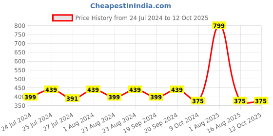 myntra.com Masch Sports Pack Of 2 Abstract Printed Anti Microbial Basic Briefs BRF-2-PRT-EI-GRN-GRY masch sports Price History Graph from 24 Jul 2024 to 12 Oct 2025
