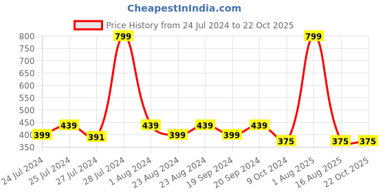 myntra.com Masch Sports Pack Of 2 Abstract Printed Anti Microbial Basic Briefs BRF-2-PRT-EI-RED-BLU masch sports Price History Graph from 24 Jul 2024 to 22 Oct 2025