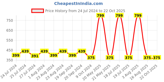 myntra.com Masch Sports Pack Of 2 Abstract Printed Anti Microbial Basic Briefs BRF-2-PRT-ET-BLU-BLU masch sports Price History Graph from 24 Jul 2024 to 22 Oct 2025