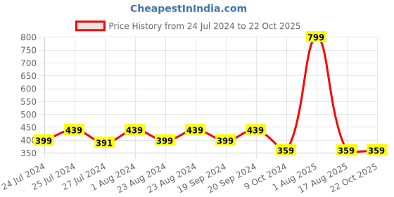 myntra.com Masch Sports Pack Of 2 Anti Bacterial Trunks TRK-2-SOL-ET-RED-RED masch sports Price History Graph from 24 Jul 2024 to 22 Oct 2025
