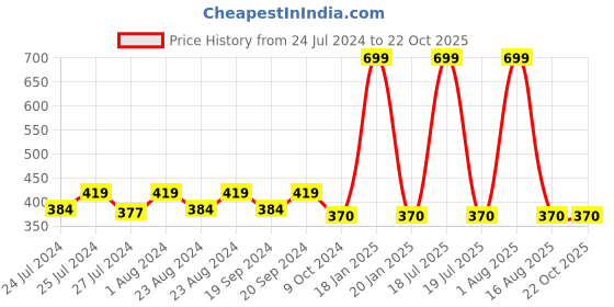 myntra.com Masch Sports Pack Of 2 Anti-Microbial Basic Briefs BRF-2-SOL-EI-RED-ET-BLK masch sports Price History Graph from 24 Jul 2024 to 21 Oct 2025
