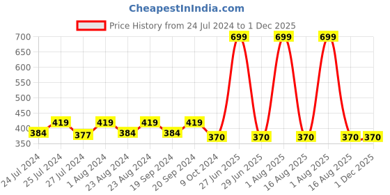 myntra.com Masch Sports Pack Of 2 Anti-Microbial Basic Briefs BRF-2-SOL-EI-RED-ET-GRY masch sports Price History Graph from 24 Jul 2024 to 1 Dec 2025