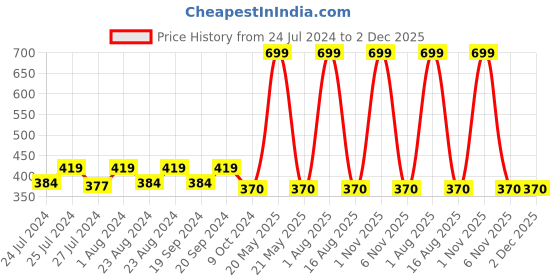 myntra.com Masch Sports Pack Of 2 Anti Microbial Basic Briefs BRF-2-SOL-EI-RED-RED masch sports Price History Graph from 24 Jul 2024 to 1 Dec 2025